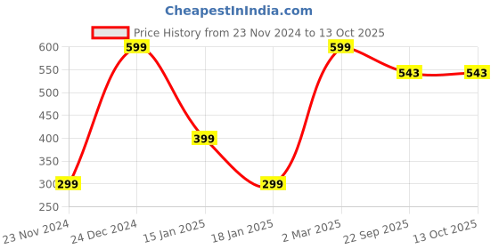 myntra.com Chitaaksh Moroccan Argan Shampoo 200 ml chitaaksh Price History Graph from 23 Nov 2024 to 11 Oct 2025