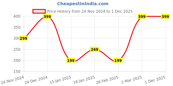 myntra.com Chitaaksh Ubtan Body Wash For Deep Cleansing With Aloevera - 250 ml chitaaksh Price History Graph from 24 Nov 2024 to 30 Nov 2025