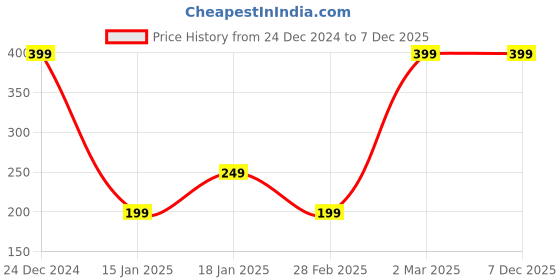 myntra.com Chitaaksh Vitamin C Body Wash Refreshing Shower Gel For Deep Cleansing - 250 ml chitaaksh Price History Graph from 24 Dec 2024 to 7 Dec 2025