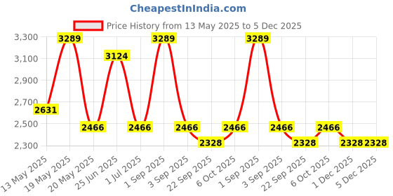 myntra.com Chitra Artworks 2Pcs Grey & Green Printed Wooden Mud Mirror Art Wall Hangings chitra artworks Price History Graph from 13 May 2025 to 5 Dec 2025
