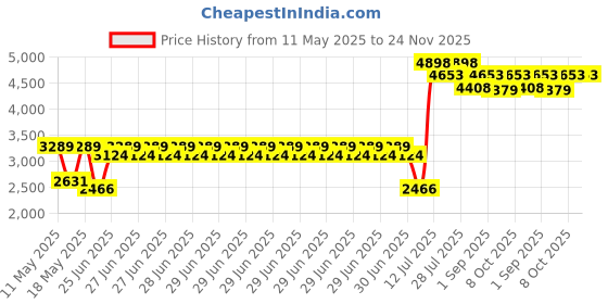 myntra.com Chitra Artworks 3-Pcs White & Yellow Printed Mud & Mirror Work Lippan Art Wall Plates chitra artworks Price History Graph from 11 May 2025 to 24 Nov 2025