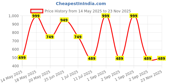 myntra.com Chitra Artworks Green 1 Pieces Artificial Plant With Pot chitra artworks Price History Graph from 14 May 2025 to 23 Nov 2025