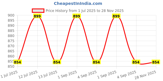 myntra.com Chitra Artworks Green 1 Pieces Artificial Plant With Pot chitra artworks Price History Graph from 1 Jul 2025 to 28 Nov 2025