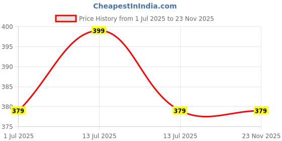 myntra.com Chitra Artworks Green 1 Pieces Artificial Plant With Pot chitra artworks Price History Graph from 1 Jul 2025 to 22 Nov 2025