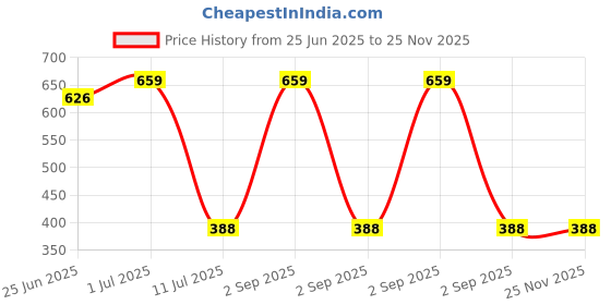myntra.com Chitra Artworks Green 3 Pieces Succulent Artificial Plant With Pot chitra artworks Price History Graph from 25 Jun 2025 to 24 Nov 2025