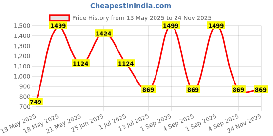 myntra.com Chitra Artworks Hanging Artificial Plant With Pot chitra artworks Price History Graph from 13 May 2025 to 23 Nov 2025