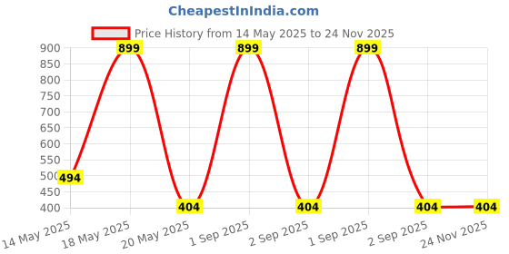 myntra.com Chitra Artworks Pink 5 Pieces Tulip Artificial Flower chitra artworks Price History Graph from 14 May 2025 to 23 Nov 2025