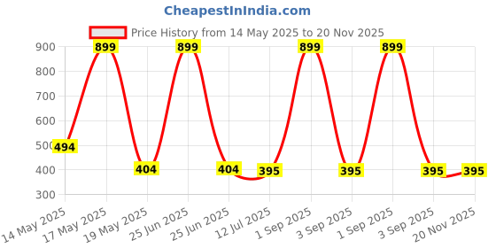 myntra.com Chitra Artworks Purple 5 Pieces Tulip Artificial Flower chitra artworks Price History Graph from 14 May 2025 to 20 Nov 2025