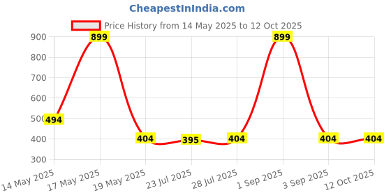 myntra.com Chitra Artworks Red 5 Pieces Tulip Artificial Flower chitra artworks Price History Graph from 14 May 2025 to 12 Oct 2025