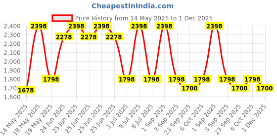 myntra.com Chitra Artworks Turquoise Blue & White Lippan Art Wall Hanging chitra artworks Price History Graph from 14 May 2025 to 1 Dec 2025