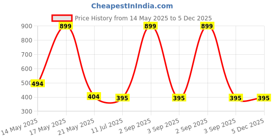 myntra.com Chitra Artworks White 5 Pieces Tulip Artificial Flower chitra artworks Price History Graph from 14 May 2025 to 5 Dec 2025