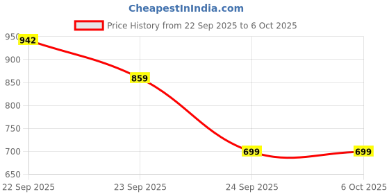 myntra.com CHiU Ballerinas With Bows chiu Price History Graph from 22 Sep 2025 to 5 Oct 2025