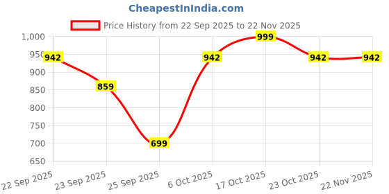 myntra.com CHiU Girls Bow Applique Slip On Ballerinas chiu Price History Graph from 22 Sep 2025 to 22 Nov 2025