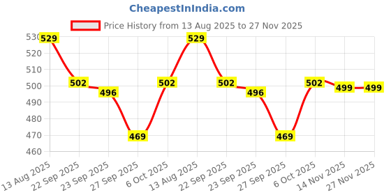 myntra.com CHiU Infant Girls Bow Led with Round Toes Ballerinas chiu Price History Graph from 13 Aug 2025 to 27 Nov 2025
