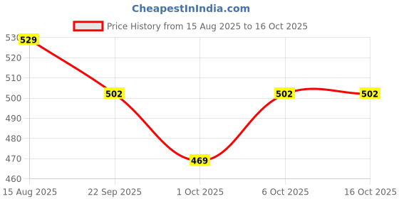 myntra.com CHiU Infant Girls Bow Led with Round Toes Ballerinas chiu Price History Graph from 15 Aug 2025 to 16 Oct 2025