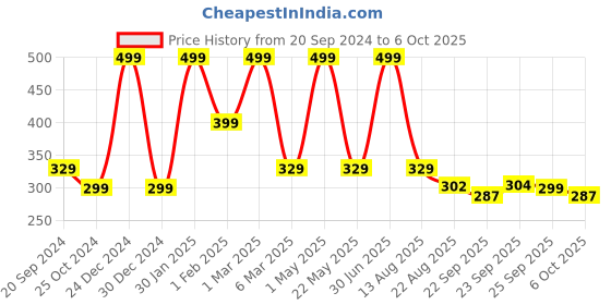 myntra.com CHiU Infant Kids Red & White Appliqued Booties chiu Price History Graph from 20 Sep 2024 to 6 Oct 2025