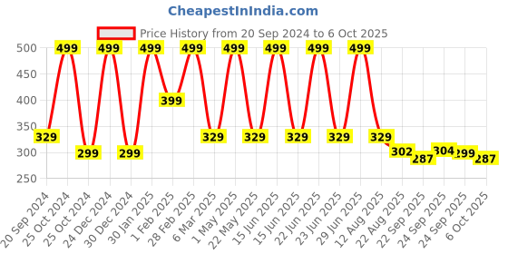 myntra.com CHiU Infant Mid Top Small-Star Print Booties chiu Price History Graph from 20 Sep 2024 to 6 Oct 2025