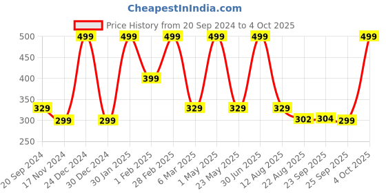 myntra.com CHiU Infant Rabbit Cotton Booties chiu Price History Graph from 20 Sep 2024 to 4 Oct 2025