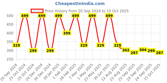 myntra.com CHiU Infant Rabbit Cotton Booties chiu Price History Graph from 20 Sep 2024 to 15 Oct 2025