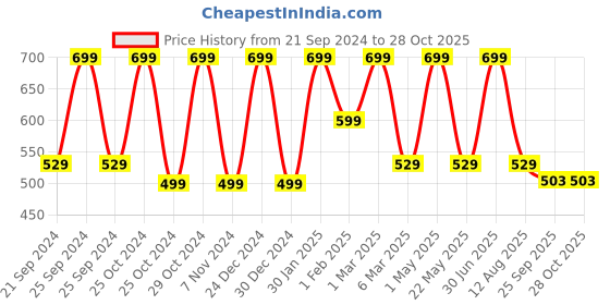 myntra.com CHiU Infants Checked LED Lightweight Sneakers chiu Price History Graph from 21 Sep 2024 to 28 Oct 2025