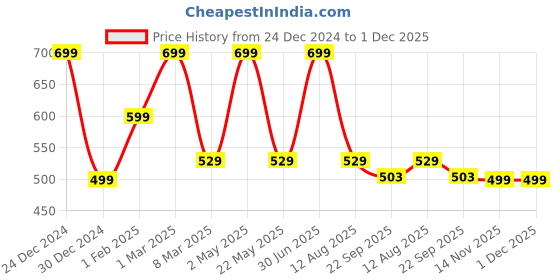 myntra.com CHiU Infants Kids Lightweight Mesh Comfort Insole Slip-On Sneakers With LED Lights chiu Price History Graph from 24 Dec 2024 to 30 Nov 2025
