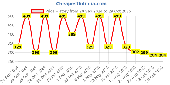 myntra.com CHiU Infants Polka Dot Cotton Booties chiu Price History Graph from 20 Sep 2024 to 28 Oct 2025