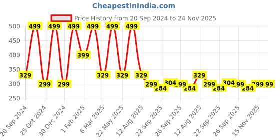 myntra.com CHiU Infants Polka Dots Booties chiu Price History Graph from 20 Sep 2024 to 24 Nov 2025