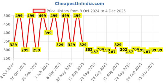 myntra.com CHiU Infants Pure Wool Booties chiu Price History Graph from 3 Oct 2024 to 4 Dec 2025