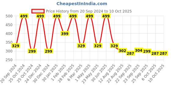 myntra.com CHiU Infants Rabbit Cotton Booties chiu Price History Graph from 20 Sep 2024 to 9 Oct 2025