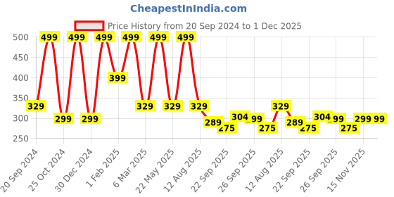 myntra.com CHiU Infants Self-Design Casual Booties chiu Price History Graph from 20 Sep 2024 to 1 Dec 2025