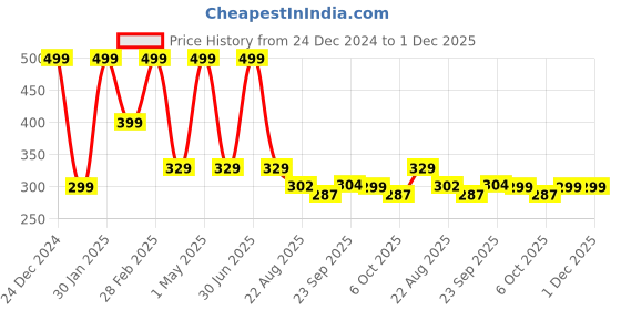 myntra.com CHiU Infants Self-Design Cotton Rabbit Booties chiu Price History Graph from 24 Dec 2024 to 1 Dec 2025
