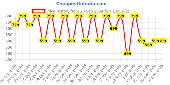 myntra.com CHiU Infants Striped Lightweight Slip-On Sneakers chiu Price History Graph from 20 Sep 2024 to 2 Dec 2025