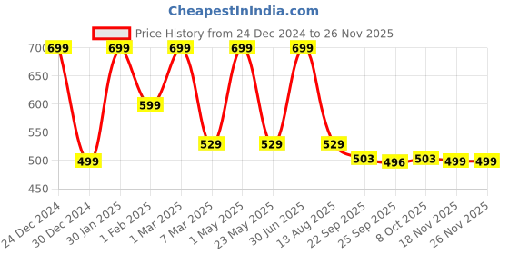 myntra.com CHiU Infants Textured Lightweight LED Slip-On Sneakers chiu Price History Graph from 24 Dec 2024 to 24 Nov 2025