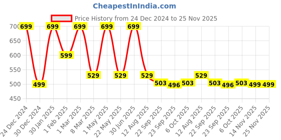 myntra.com CHiU Infants Textured Lightweight LED Slip-On Sneakers chiu Price History Graph from 24 Dec 2024 to 24 Nov 2025