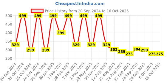 myntra.com CHiU Infants Velvet Rabbit Booties chiu Price History Graph from 20 Sep 2024 to 16 Oct 2025