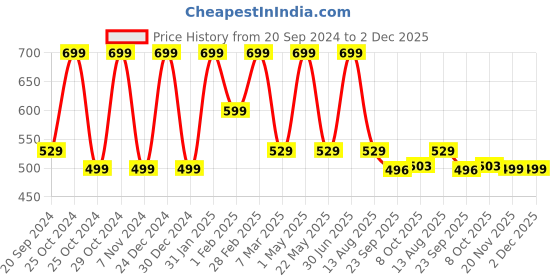 myntra.com CHiU Infants Woven Design Lightweight LED Slip-On Sneakers chiu Price History Graph from 20 Sep 2024 to 1 Dec 2025