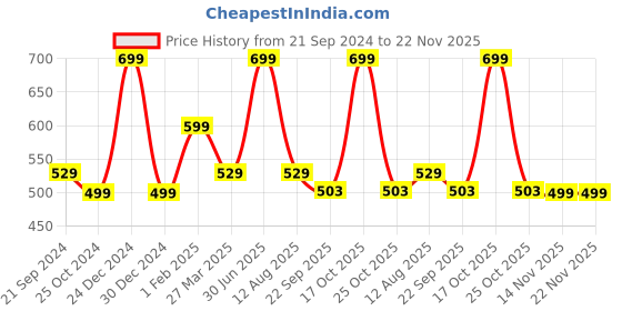 myntra.com CHiU Kids Black Printed LED Light Sneakers With Chu Chu Musical Sound chiu Price History Graph from 21 Sep 2024 to 22 Nov 2025