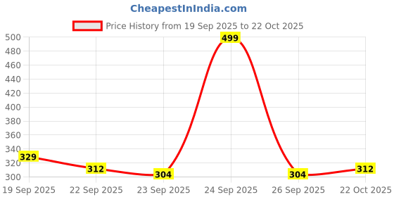 myntra.com CHiU Kids Casual Booties chiu Price History Graph from 19 Sep 2025 to 22 Oct 2025