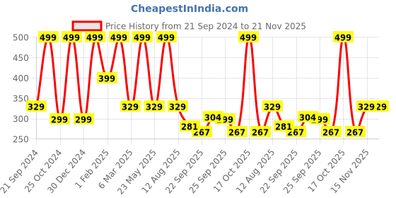 myntra.com CHiU Kids Cat Polka Dot Printed Comfort Sandals chiu Price History Graph from 21 Sep 2024 to 21 Nov 2025
