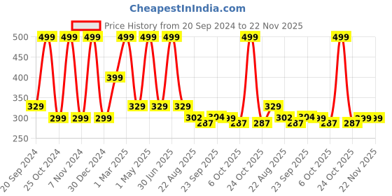 myntra.com CHiU Kids Navy Blue & White Printed Booties chiu Price History Graph from 20 Sep 2024 to 22 Nov 2025