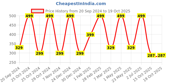 myntra.com CHiU Kids Pink Printed Booties chiu Price History Graph from 20 Sep 2024 to 19 Oct 2025