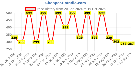 myntra.com CHiU Kids Pink Printed Booties chiu Price History Graph from 20 Sep 2024 to 19 Oct 2025