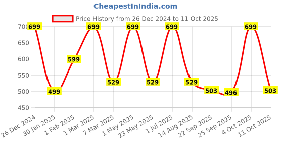 myntra.com CHiU Kids Pink Slip-On LED Sneakers chiu Price History Graph from 26 Dec 2024 to 11 Oct 2025