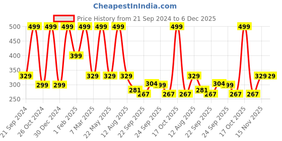 myntra.com CHiU Kids Printed Comfort Sandals chiu Price History Graph from 21 Sep 2024 to 6 Dec 2025