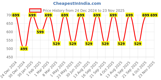 myntra.com CHiU Kids Textured Lightweight Mesh Comfort Insole Slip-On Sneakers With LED Lights chiu Price History Graph from 24 Dec 2024 to 23 Nov 2025