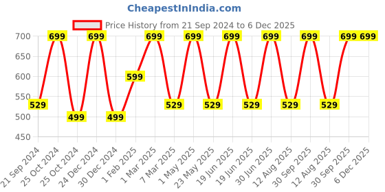 myntra.com CHiU Kids White & Black LED With Musical Sound Slip-On Sneakers chiu Price History Graph from 21 Sep 2024 to 4 Dec 2025