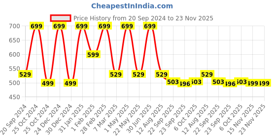 myntra.com CHiU Kids Woven Design Comfort Insole Mesh Lightweight LED Contrast Sole Slip-On Sneakers chiu Price History Graph from 20 Sep 2024 to 23 Nov 2025