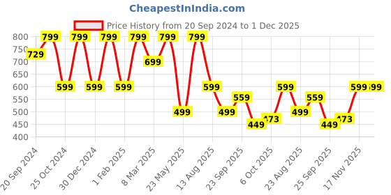 myntra.com CHiU Kids Woven Design Comfort Insole Mesh Lightweight LED Contrast Sole Slip-On Sneakers chiu Price History Graph from 20 Sep 2024 to 1 Dec 2025