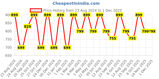 myntra.com CHiU Unisex Infant Yellow And Blue Printed Dungarees And T-Shirt chiu Price History Graph from 23 Aug 2024 to 1 Dec 2025
