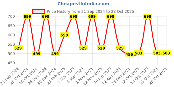 myntra.com CHiU Unisex Kids Black Printed Sneakers chiu Price History Graph from 21 Sep 2024 to 27 Oct 2025